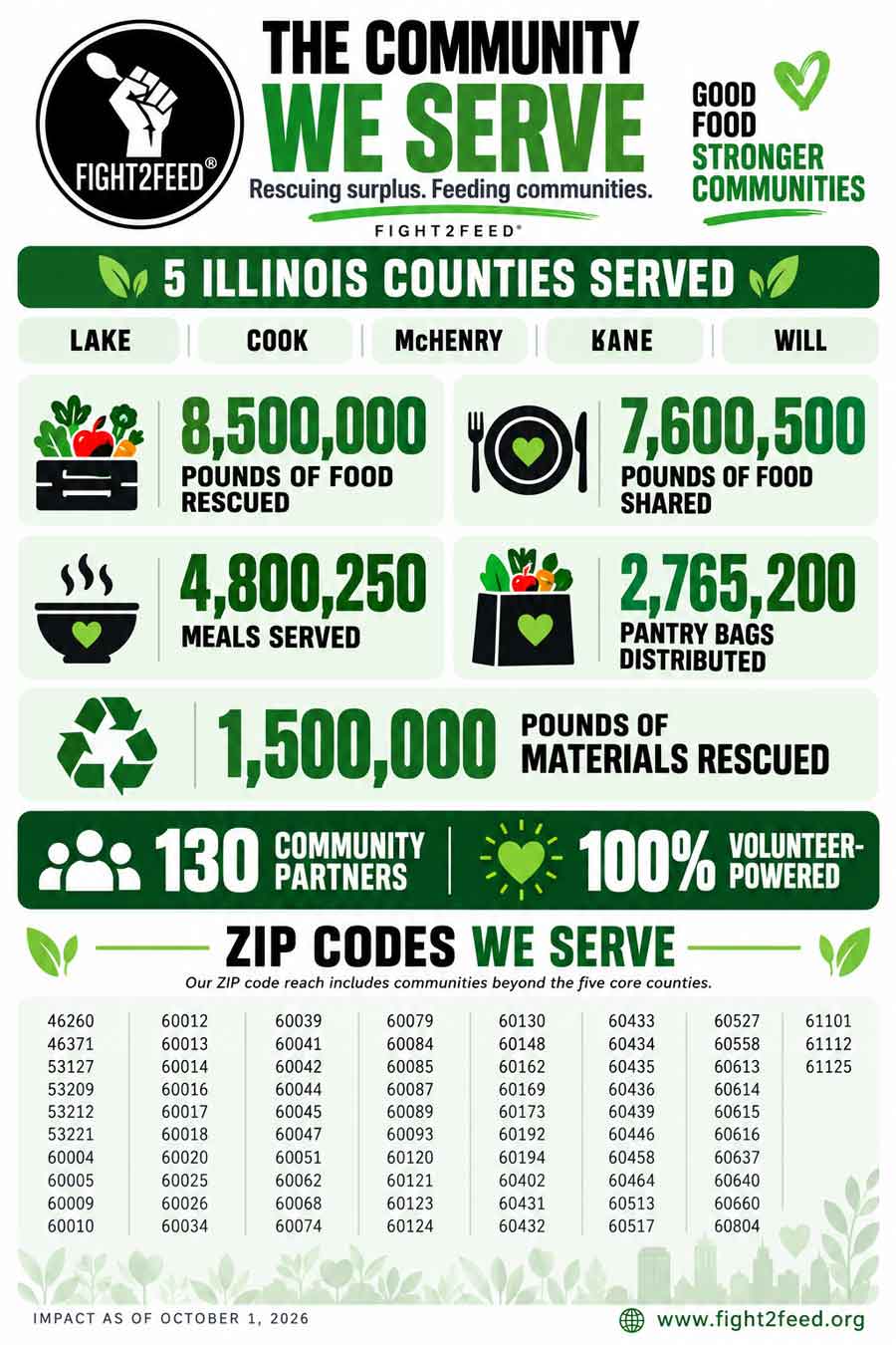 Infographic of Fight2Feed impact metrics and served Illinois zip codes as of Oct 1, 2026.
